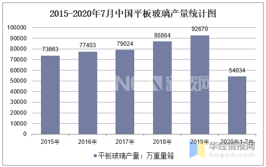 2015-2020年7月中國平板玻璃產(chǎn)量統計圖